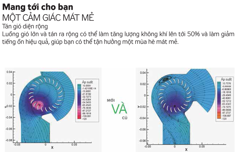 nguyên lý hoạt đông của quạt điều hòa gia đình